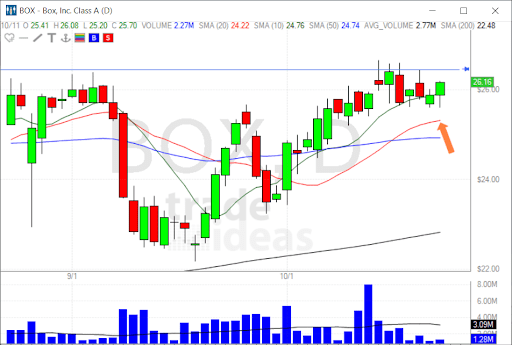 10252021a-99028a014504513c Trade of the week chart - BOX