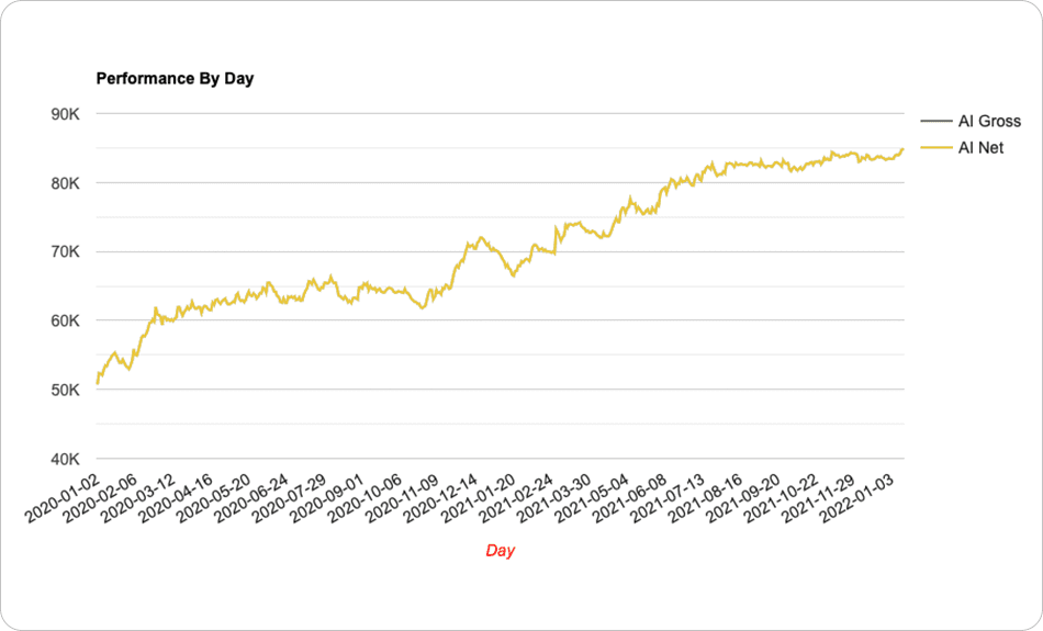 ai performance chart